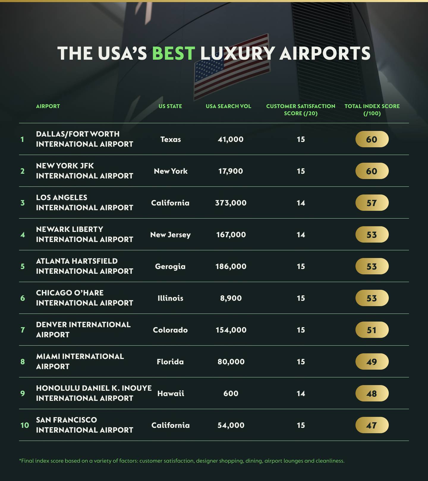 most luxurious airports usa