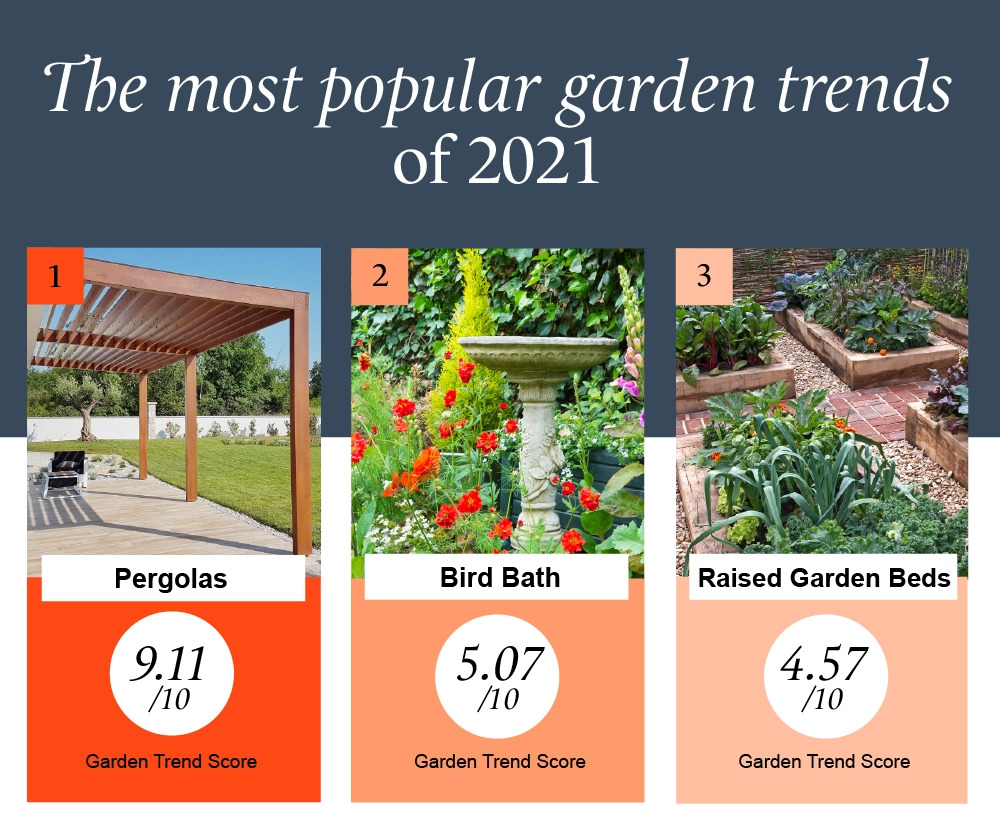 Top 3 Garden Trends of 2021