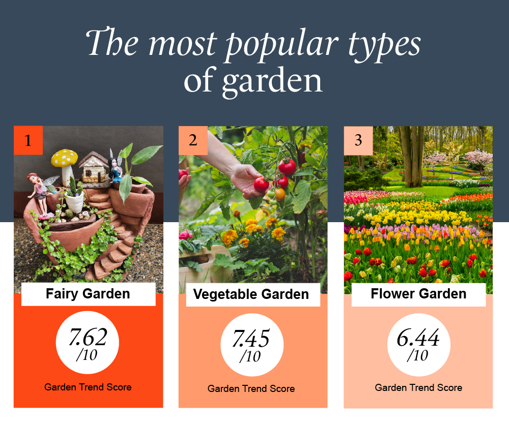 popular types of gardens in 2022